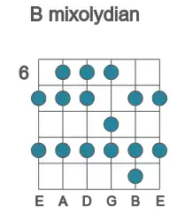 Guitar scale for B mixolydian in position 6